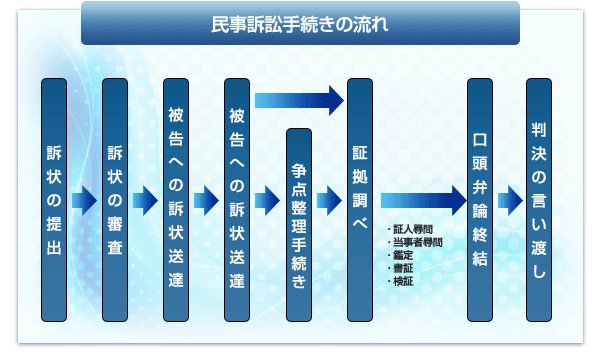 債権回収 強制回収 民事訴訟手続きの流れ