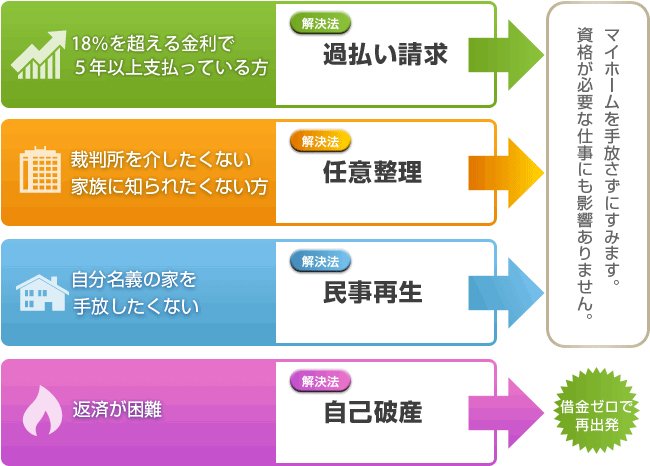 最善の債務整理の図