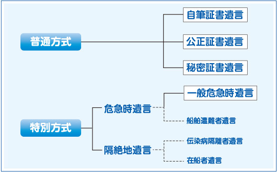 遺言の種類の図
